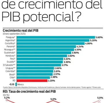 ¿Ha bajado la tasa de crecimiento del PIB potencial?