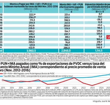 US$1,115 millones