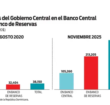 La prudencia apunta al uso de los depósitos